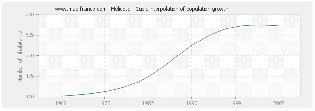 Mélicocq : Cubic interpolation of population growth