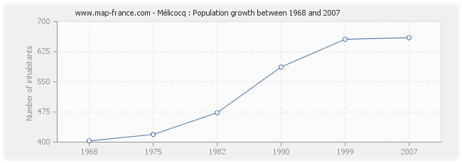 Population Mélicocq
