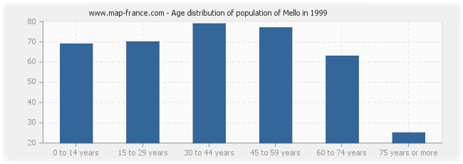 Age distribution of population of Mello in 1999