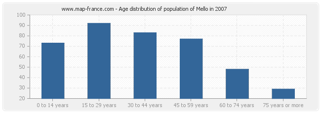 Age distribution of population of Mello in 2007