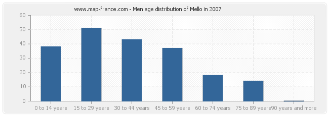 Men age distribution of Mello in 2007