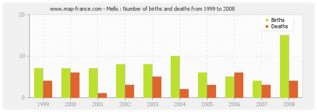 Mello : Number of births and deaths from 1999 to 2008