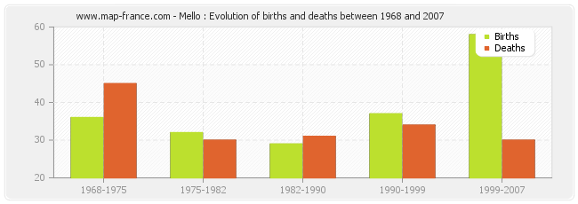 Mello : Evolution of births and deaths between 1968 and 2007