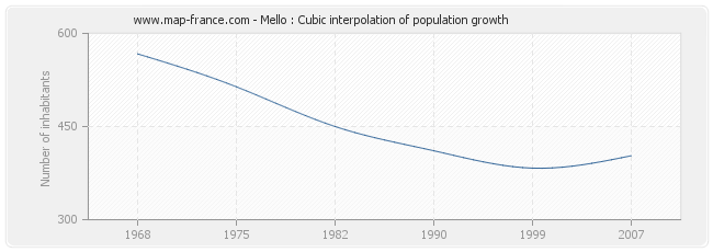 Mello : Cubic interpolation of population growth
