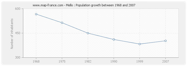 Population Mello