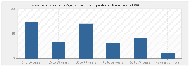 Age distribution of population of Ménévillers in 1999