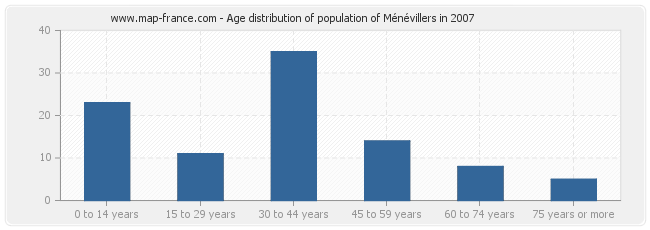 Age distribution of population of Ménévillers in 2007