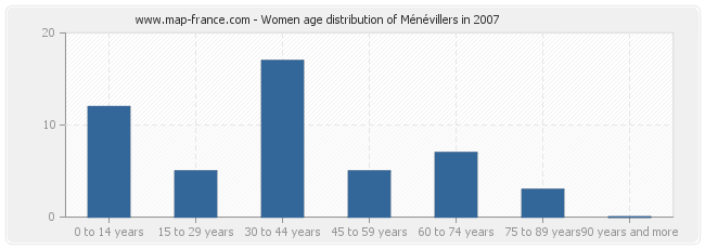Women age distribution of Ménévillers in 2007
