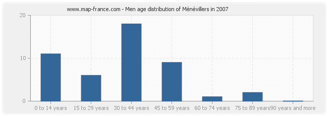 Men age distribution of Ménévillers in 2007