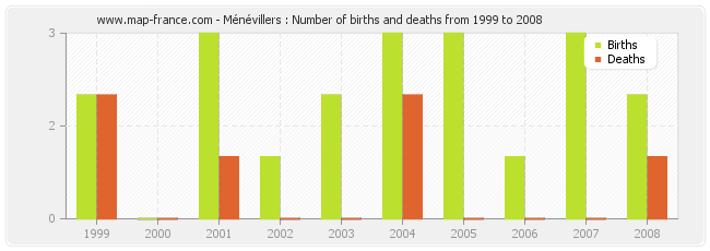 Ménévillers : Number of births and deaths from 1999 to 2008
