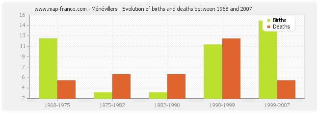 Ménévillers : Evolution of births and deaths between 1968 and 2007