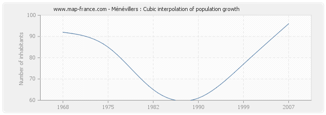 Ménévillers : Cubic interpolation of population growth