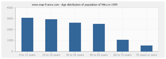 Age distribution of population of Méru in 1999