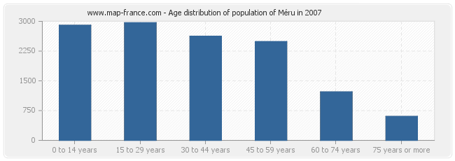 Age distribution of population of Méru in 2007