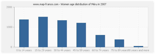 Women age distribution of Méru in 2007