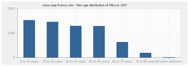 Men age distribution of Méru in 2007