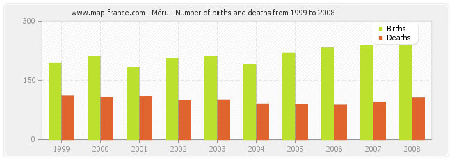 Méru : Number of births and deaths from 1999 to 2008