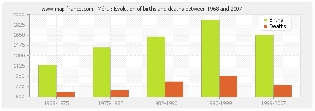 Méru : Evolution of births and deaths between 1968 and 2007