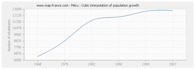 Méru : Cubic interpolation of population growth