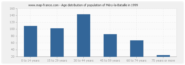 Age distribution of population of Méry-la-Bataille in 1999