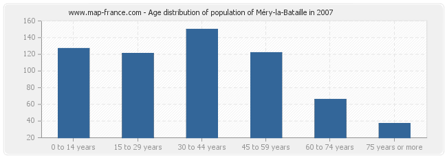 Age distribution of population of Méry-la-Bataille in 2007