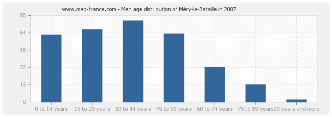 Men age distribution of Méry-la-Bataille in 2007