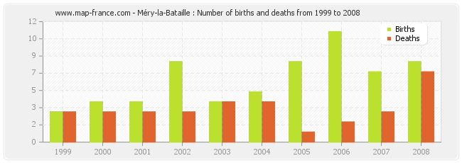 Méry-la-Bataille : Number of births and deaths from 1999 to 2008