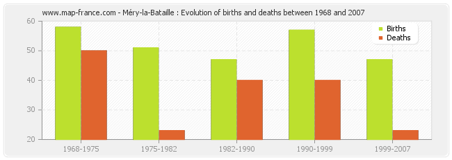 Méry-la-Bataille : Evolution of births and deaths between 1968 and 2007