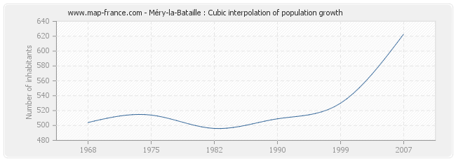 Méry-la-Bataille : Cubic interpolation of population growth