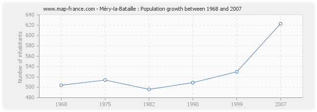 Population Méry-la-Bataille