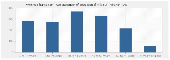 Age distribution of population of Milly-sur-Thérain in 1999