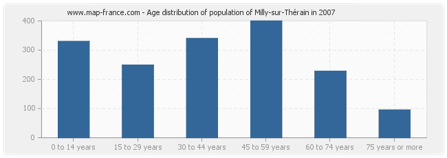 Age distribution of population of Milly-sur-Thérain in 2007