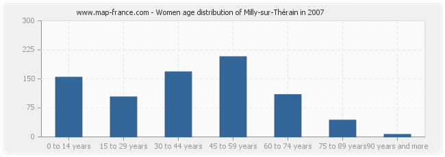 Women age distribution of Milly-sur-Thérain in 2007