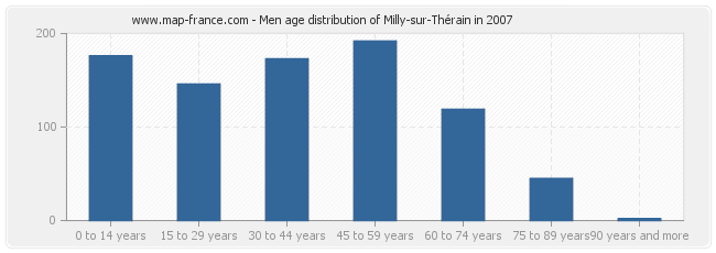 Men age distribution of Milly-sur-Thérain in 2007