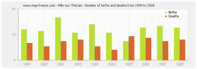 Milly-sur-Thérain : Number of births and deaths from 1999 to 2008