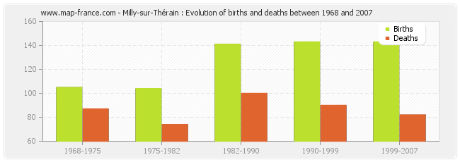 Milly-sur-Thérain : Evolution of births and deaths between 1968 and 2007