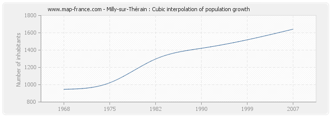 Milly-sur-Thérain : Cubic interpolation of population growth