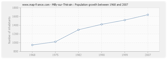 Population Milly-sur-Thérain