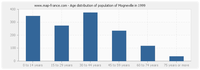Age distribution of population of Mogneville in 1999