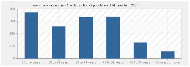 Age distribution of population of Mogneville in 2007