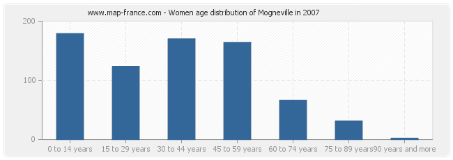 Women age distribution of Mogneville in 2007