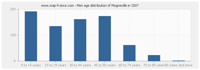 Men age distribution of Mogneville in 2007