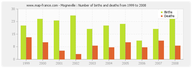 Mogneville : Number of births and deaths from 1999 to 2008