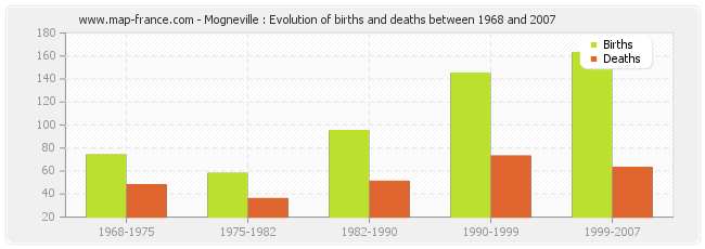 Mogneville : Evolution of births and deaths between 1968 and 2007