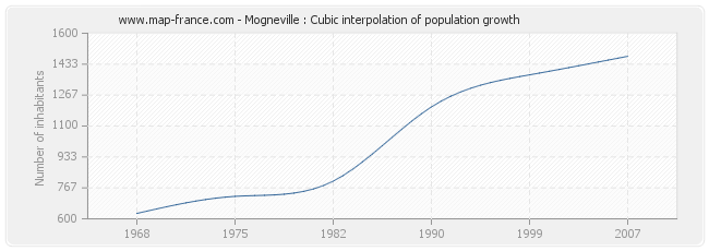 Mogneville : Cubic interpolation of population growth