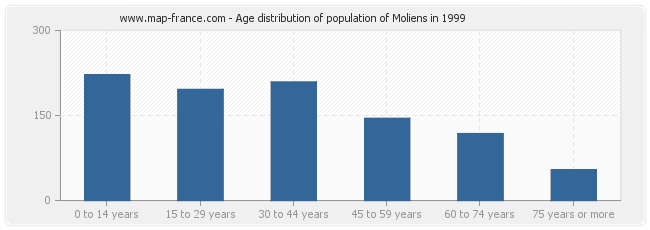 Age distribution of population of Moliens in 1999