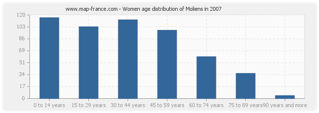 Women age distribution of Moliens in 2007