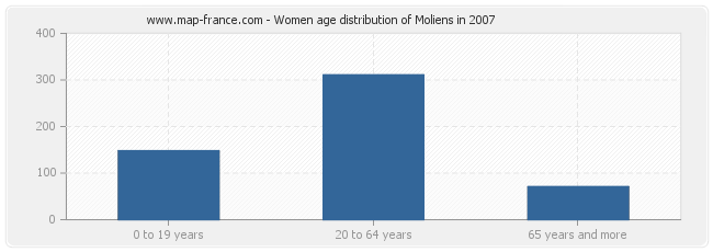 Women age distribution of Moliens in 2007
