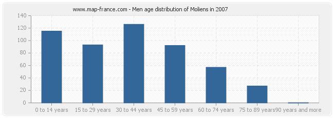 Men age distribution of Moliens in 2007