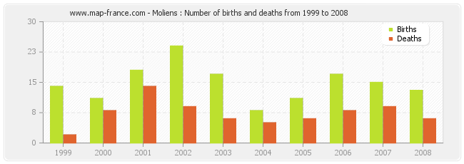 Moliens : Number of births and deaths from 1999 to 2008